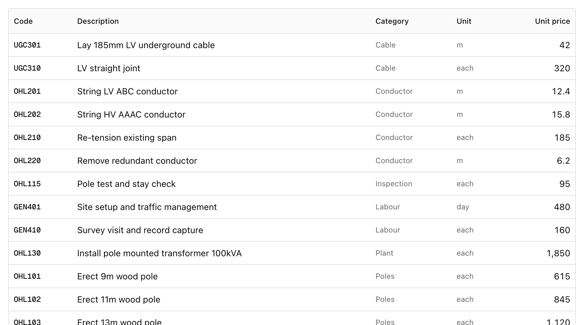 A contract's schedule of rates: codes, descriptions, categories, units and unit prices